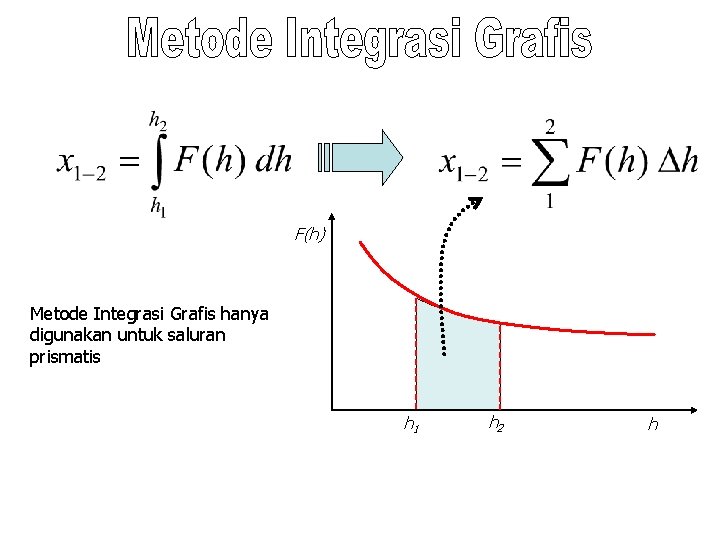 F(h) Metode Integrasi Grafis hanya digunakan untuk saluran prismatis h 1 h 2 h