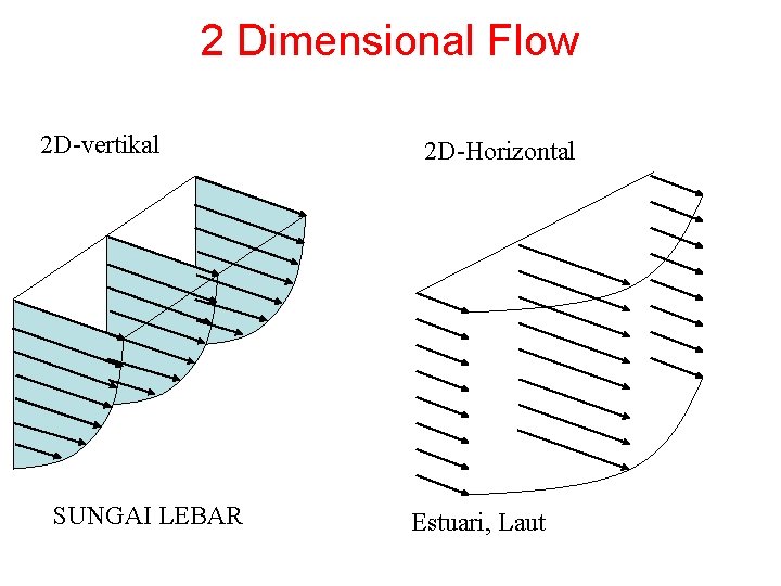 2 Dimensional Flow 2 D-vertikal SUNGAI LEBAR 2 D-Horizontal Estuari, Laut 