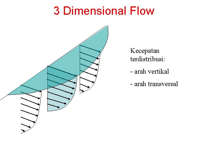 3 Dimensional Flow Kecepatan terdistribusi: - arah vertikal - arah transversal 