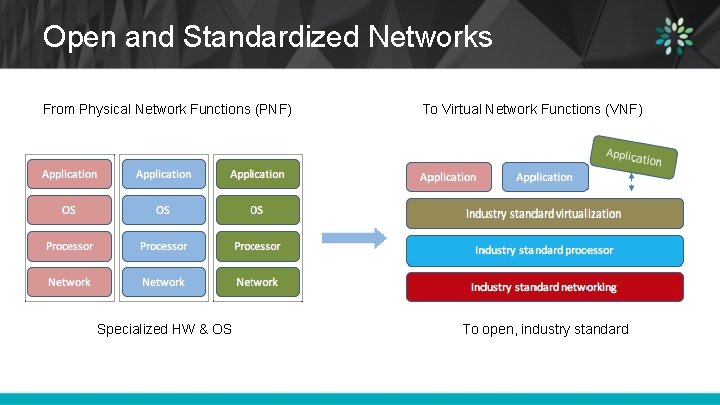 Open and Standardized Networks From Physical Network Functions (PNF) Specialized HW & OS To