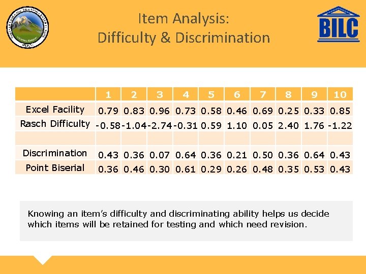 Item Analysis: Difficulty & Discrimination 1 Excel Facility 2 3 4 5 6 7