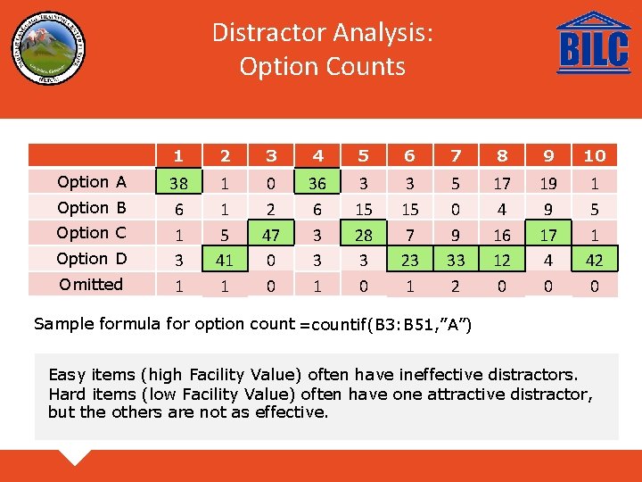 Distractor Analysis: Option Counts Option A Option B Option C Option D Omitted 1