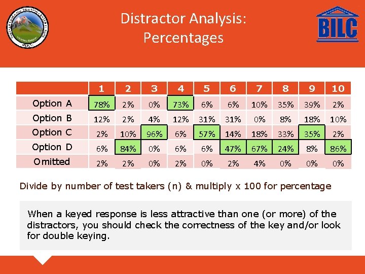 Distractor Analysis: Percentages 1 2 3 4 5 6 7 8 9 10 Option