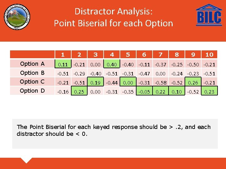 Distractor Analysis: Point Biserial for each Option 1 2 3 4 5 6 7