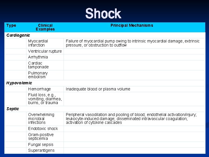 Shock Type Clinical Examples Cardiogenic Myocardial infarction Ventricular rupture Arrhythmia Cardiac tamponade Pulmonary embolism