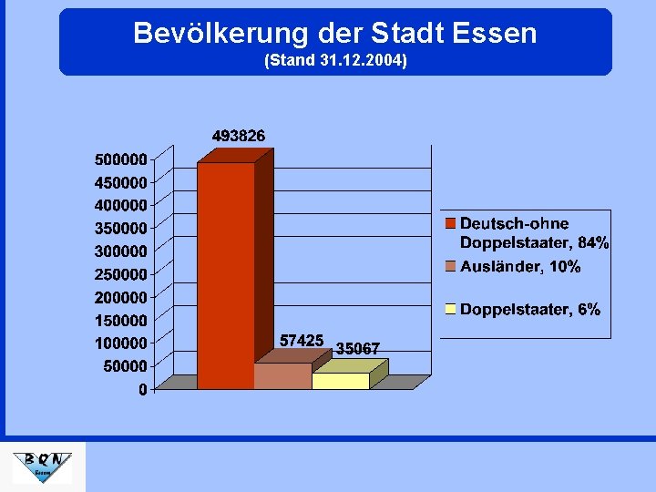 Bevölkerung der Stadt Essen (Stand 31. 12. 2004) 
