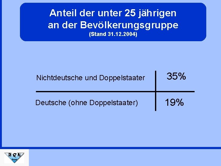 Anteil der unter 25 jährigen an der Bevölkerungsgruppe (Stand 31. 12. 2004) Nichtdeutsche und