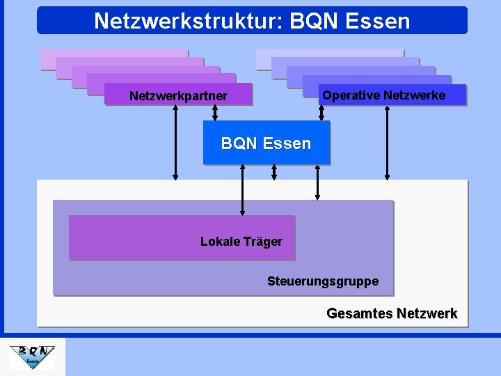 Netzwerkstruktur: BQN Essen Operative Netzwerkpartner BQN Essen Lokale Träger Steuerungsgruppe Gesamtes Netzwerk 