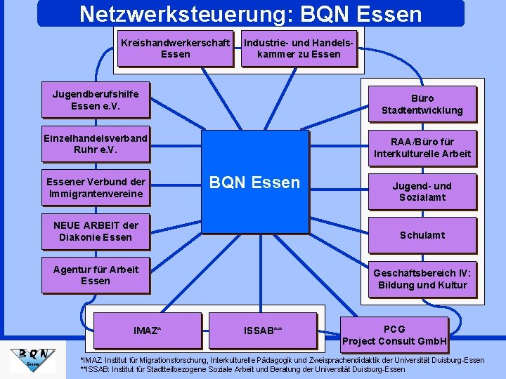Netzwerksteuerung: BQN Essen Kreishandwerkerschaft Essen Industrie- und Handelskammer zu Essen Jugendberufshilfe Essen e. V.
