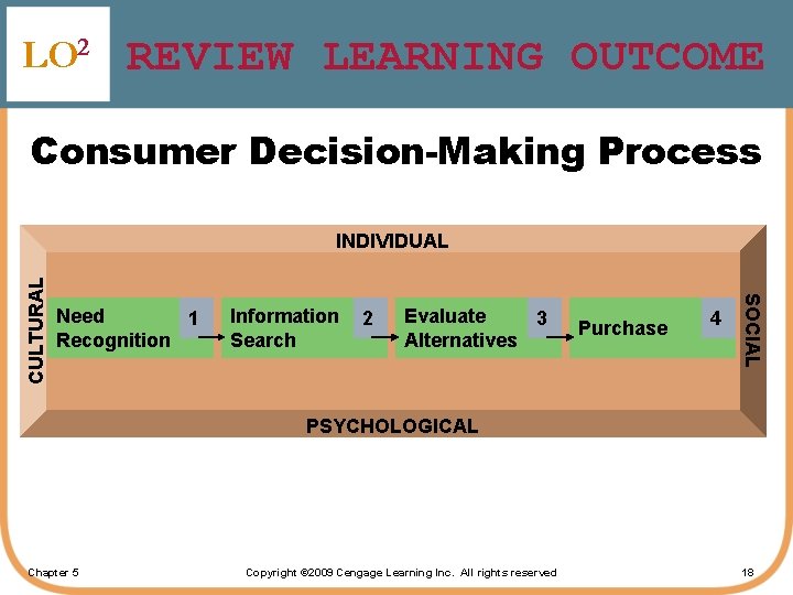 LO 2 REVIEW LEARNING OUTCOME Consumer Decision-Making Process Need 1 Recognition Information Search 2