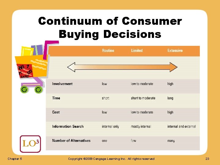 Continuum of Consumer Buying Decisions LO 3 Chapter 5 Copyright © 2009 Cengage Learning