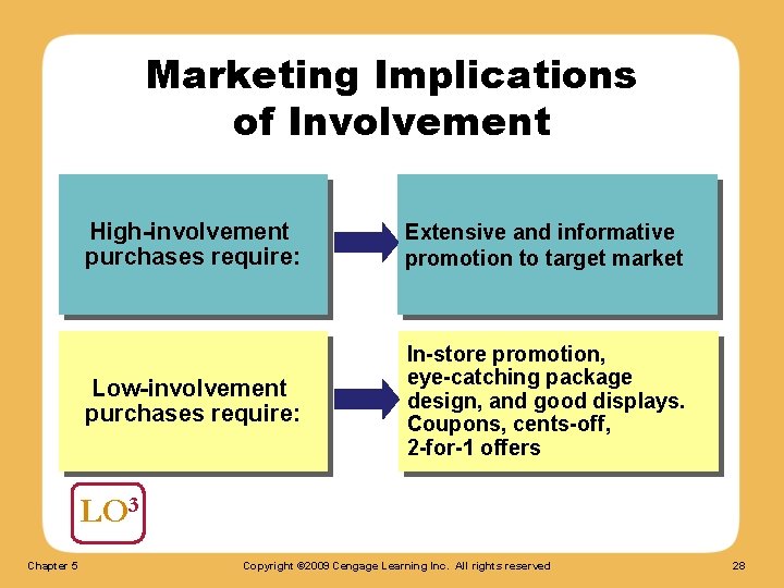 Marketing Implications of Involvement High-involvement purchases require: Extensive and informative promotion to target market