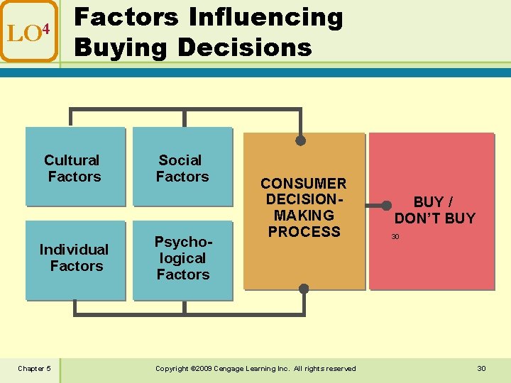 LO 4 Factors Influencing Buying Decisions Cultural Factors Individual Factors Chapter 5 Social Factors