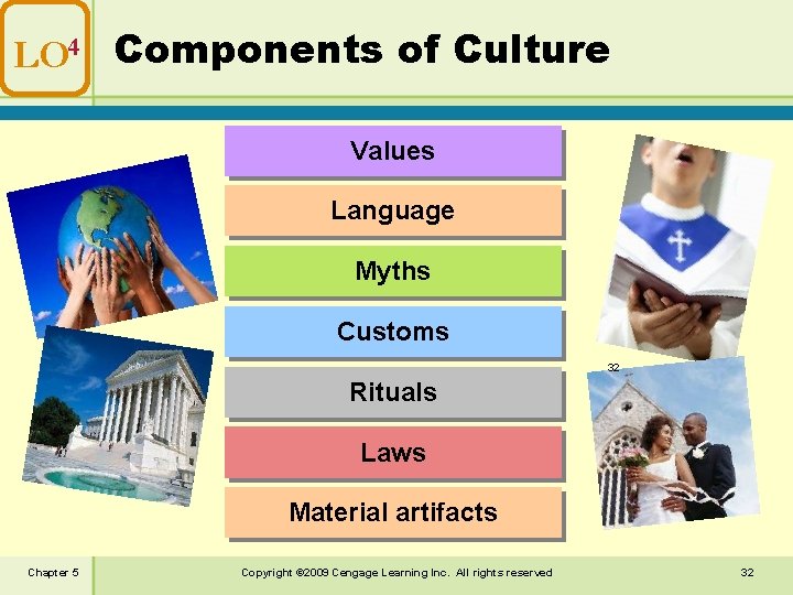 LO 4 Components of Culture Values Language Myths Customs 32 Rituals Laws Material artifacts