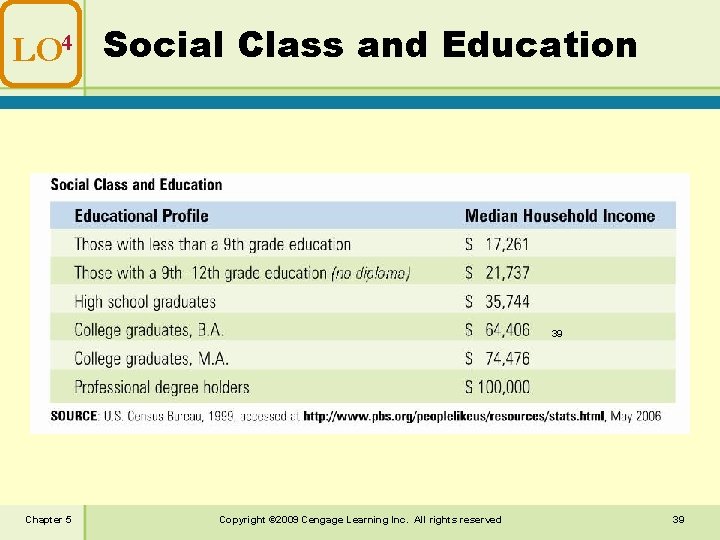 LO 4 Social Class and Education 39 Chapter 5 Copyright © 2009 Cengage Learning