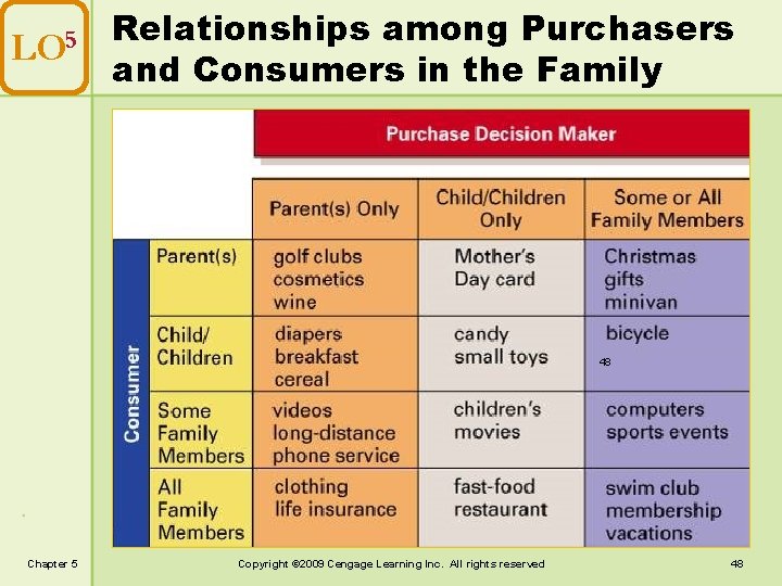 LO 5 Relationships among Purchasers and Consumers in the Family 48 Chapter 5 Copyright