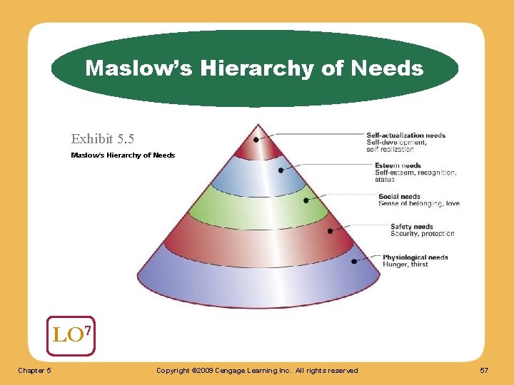 Maslow’s Hierarchy of Needs Exhibit 5. 5 Maslow’s Hierarchy of Needs LO 7 Chapter