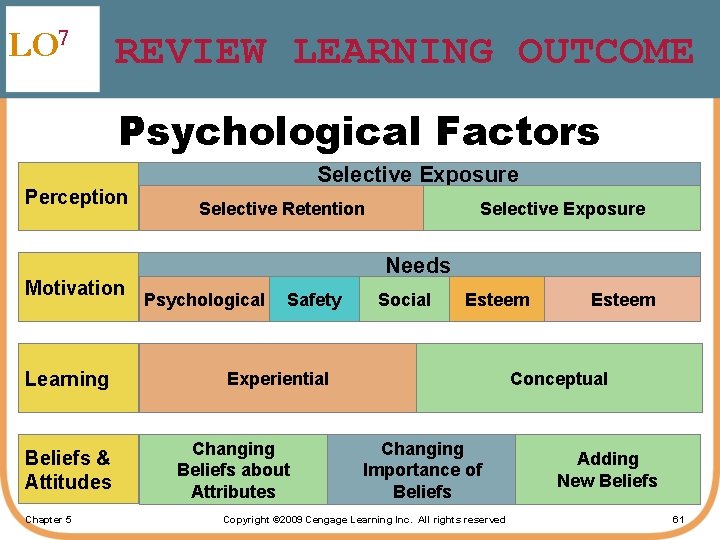 LO 7 REVIEW LEARNING OUTCOME Psychological Factors Perception Motivation Learning Beliefs & Attitudes Chapter
