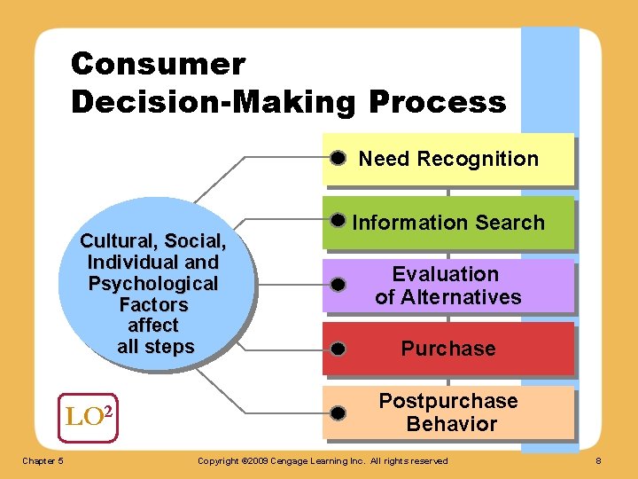 Consumer Decision-Making Process Need Recognition Cultural, Social, Individual and Psychological Factors affect all steps