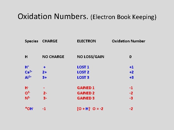Oxidation Numbers. (Electron Book Keeping) Species CHARGE ELECTRON Oxidation Number H NO CHARGE NO