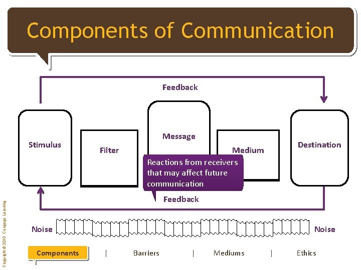 [Click Components to edit of Master Communication title style] Feedback Copyright © 2013 Cengage