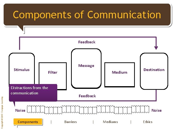 [Click Components to edit of Master Communication title style] Feedback Stimulus Message Filter Copyright