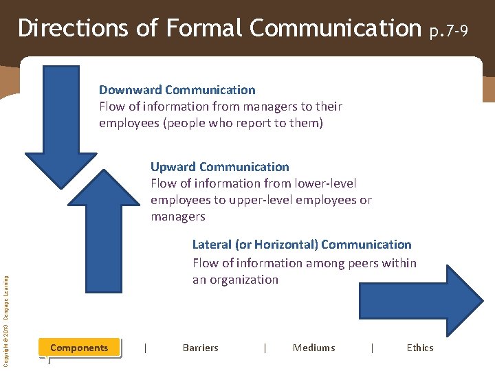 Directions of Formal Communication p. 7 -9 Downward Communication Flow of information from managers