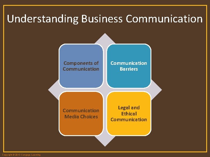Understanding Business Communication Copyright © 2013 Cengage Learning Components of Communication Barriers Communication Media