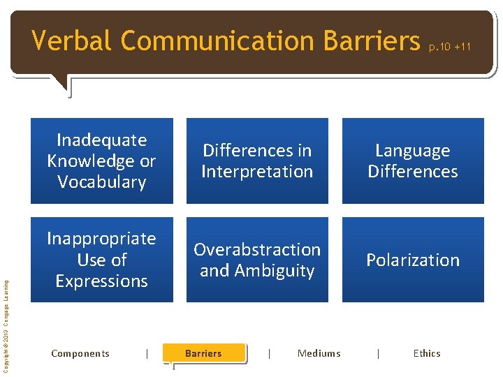 Verbal [Click Communication to edit Master Barriers title style] Copyright © 2013 Cengage Learning