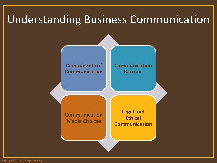 Understanding Business Communication Copyright © 2013 Cengage Learning Components of Communication Barriers Communication Media