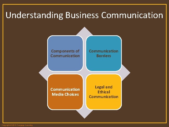 Understanding Business Communication Copyright © 2013 Cengage Learning Components of Communication Barriers Communication Media