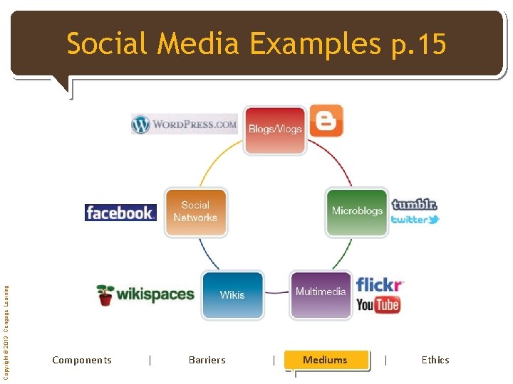 Copyright © 2013 Cengage Learning [Click Social to Media edit Master Examples titlep. 15