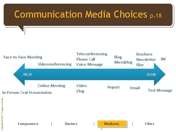 Communication Media title Choices p. 18 [Click to edit Master style] Face-to-Face Meeting Videoconferencing