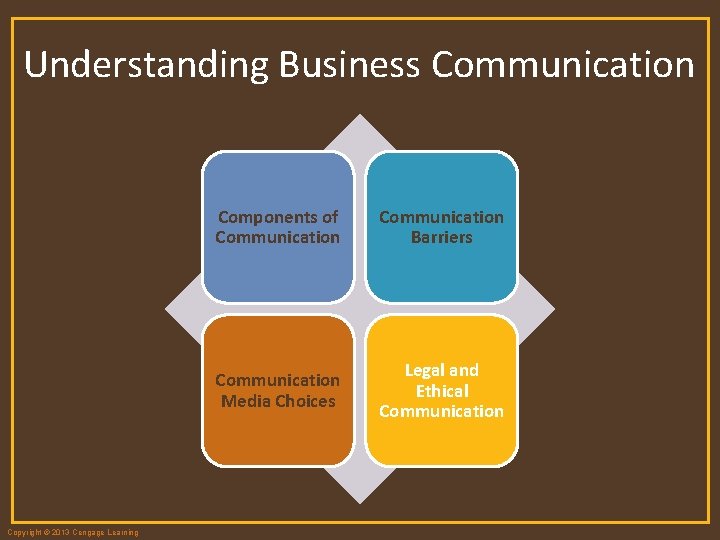 Understanding Business Communication Copyright © 2013 Cengage Learning Components of Communication Barriers Communication Media