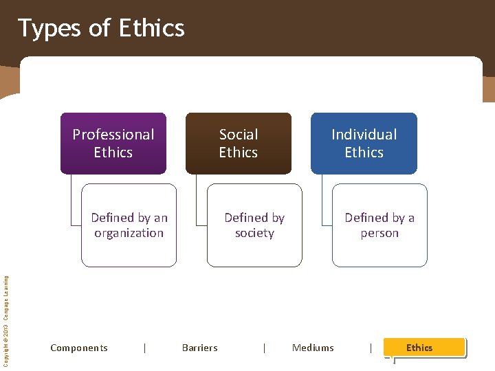 Types of Ethics Professional Ethics Social Ethics Copyright © 2013 Cengage Learning Defined by