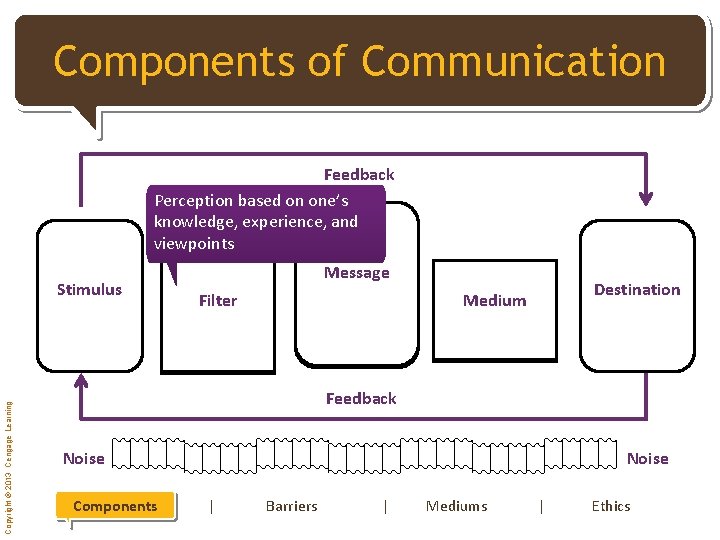 [Click Components to edit of Master Communication title style] Feedback Perception based on one’s