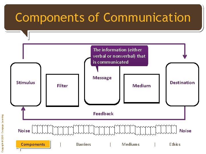 [Click Components to edit of Master Communication title style] Feedback The information (either verbal