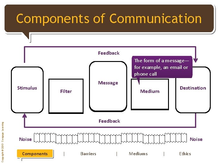 [Click Components to edit of Master Communication title style] Feedback The form of a