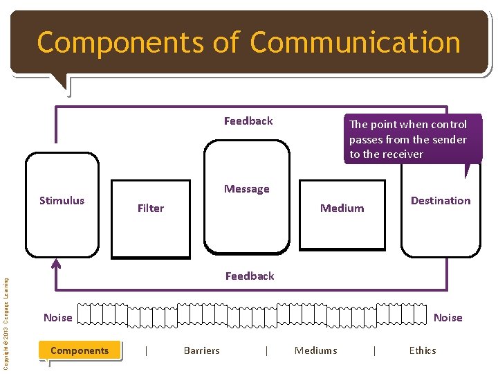 [Click Components to edit of Master Communication title style] Feedback Copyright © 2013 Cengage