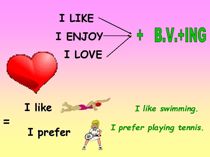 I LIKE I ENJOY I LOVE = I like I prefer I like swimming.