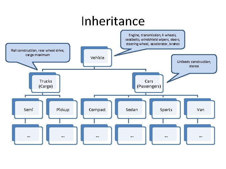 Inheritance Engine, transmission, 4 wheels, seatbelts, windshield wipers, doors, steering wheel, accelerator, brakes Rail