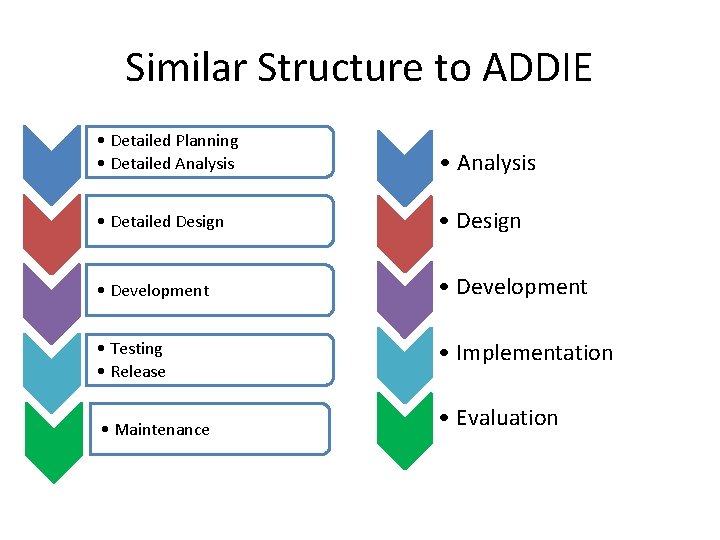 Similar Structure to ADDIE • Detailed Planning • Detailed Analysis • Detailed Design •