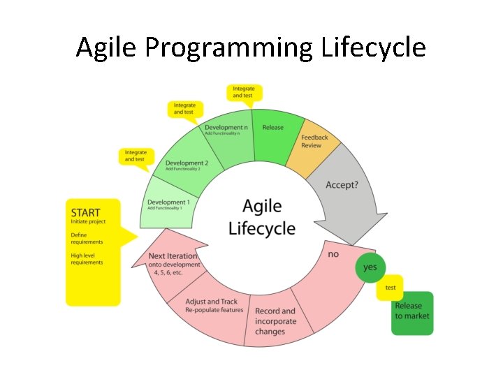 Agile Programming Lifecycle 