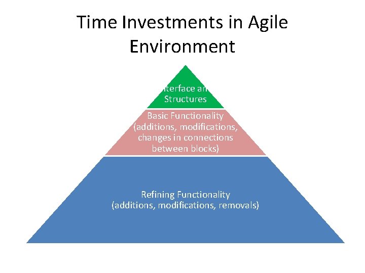 Time Investments in Agile Environment Interface and Structures Basic Functionality (additions, modifications, changes in