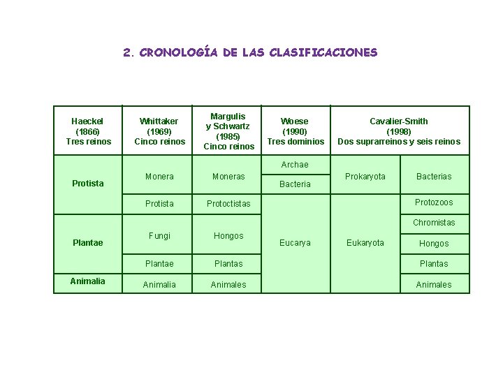 2. CRONOLOGÍA DE LAS CLASIFICACIONES Haeckel (1866) Tres reinos Whittaker (1969) Cinco reinos Margulis