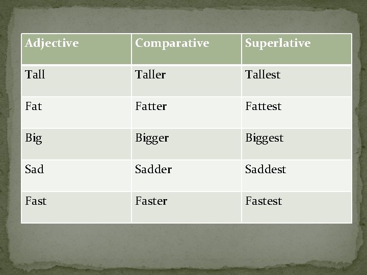 Adjective Comparative Superlative Taller Tallest Fatter Fattest Bigger Biggest Sadder Saddest Faster Fastest 