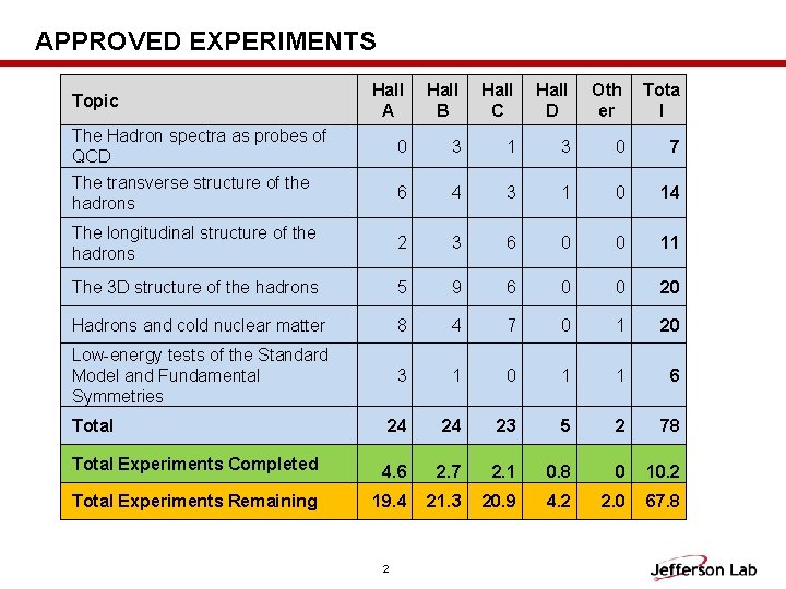 APPROVED EXPERIMENTS Hall A Hall B Hall C Hall D Oth er Tota l