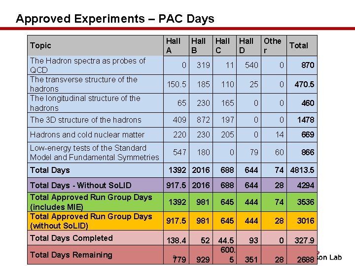 Approved Experiments – PAC Days Topic The Hadron spectra as probes of QCD The