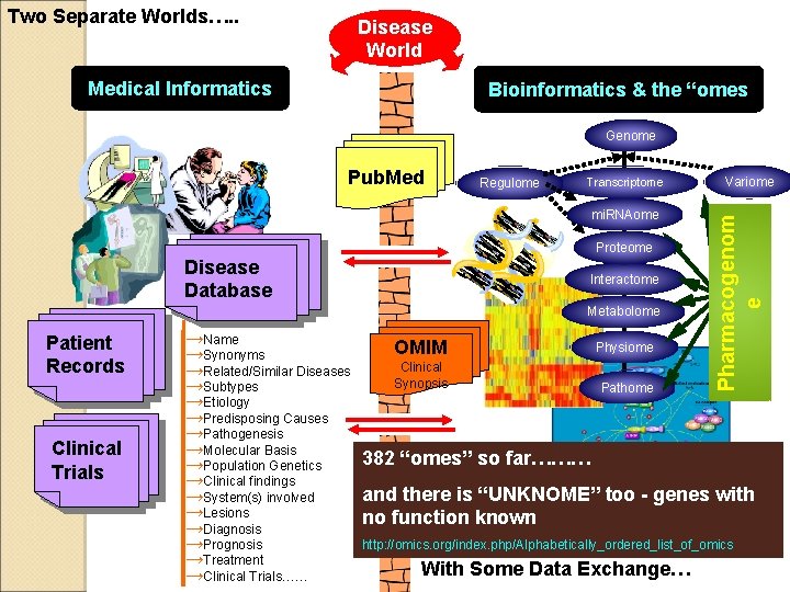 Two Separate Worlds…. . Disease World Medical Informatics Bioinformatics & the “omes Genome Regulome