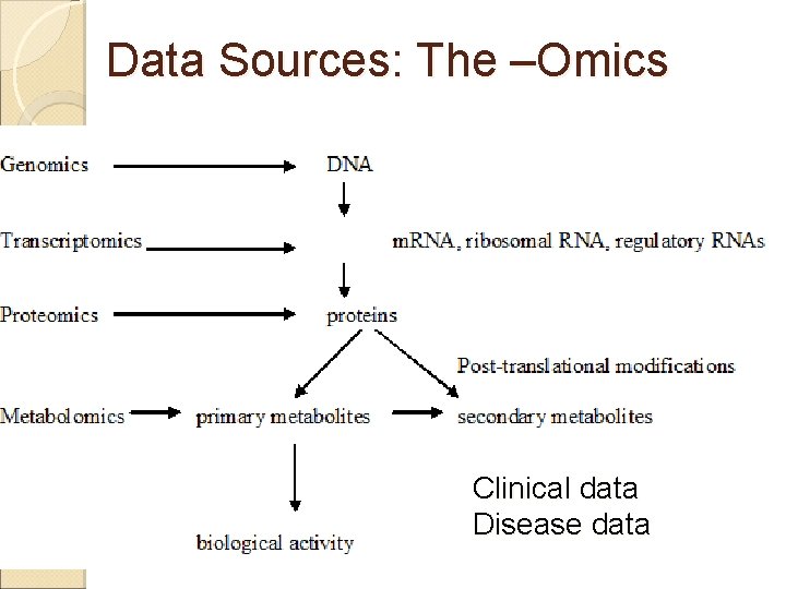 Data Sources: The –Omics Clinical data Disease data 